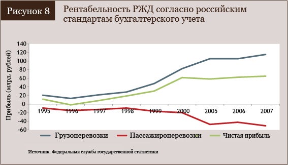 Рентабельность РЖД согласно российским стандартам бухгалтерского учета